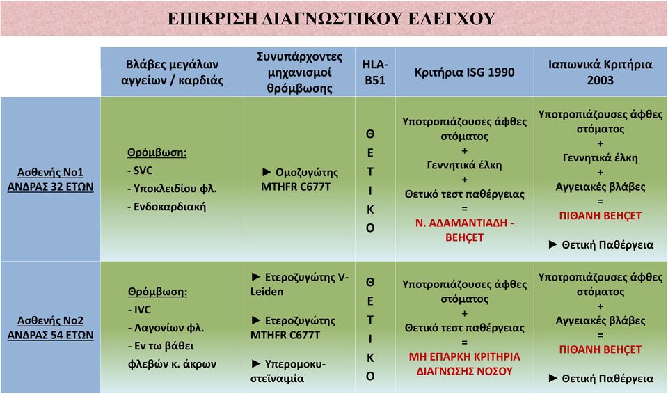 ΑΔΑΜΑΝΤΙΑΔΗ - Γεννητικά έλκη Αγγειακές βλάβες ΠΙΘΑΝΗ BEHÇET BEHÇET Θετική Παθέργεια Ασθενής No2 ΑΝΔΡΑΣ 54 ΕΤΩΝ Θρόμβωση: - IVC - Λαγονίων φλ. - Εν τω βάθει φλεβών κ.