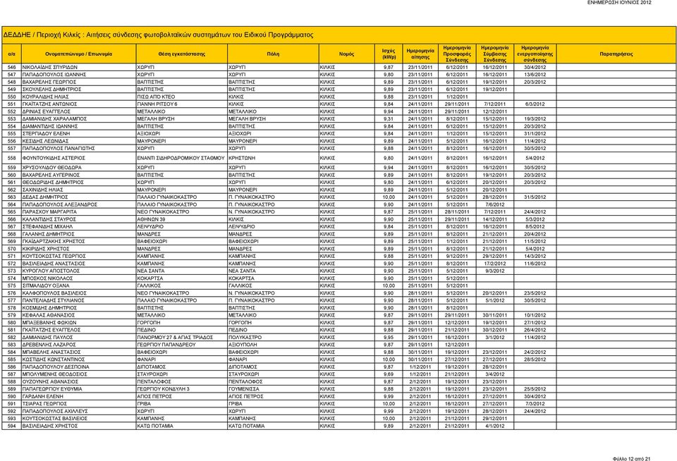 ΒΑΠΤΙΣΤΗΣ ΒΑΠΤΙΣΤΗΣ ΚΙΛΚΙΣ 9,89 23/11/2011 6/12/2011 19/12/2011 550 ΚΟΥΡΑΛΙΔΗΣ ΗΛΙΑΣ ΠΙΣΩ ΑΠΌ ΚΤΕΟ ΚΙΛΚΙΣ ΚΙΛΚΙΣ 9,88 23/11/2011 1/12/2011 551 ΓΚΑΪΤΑΤΖΗΣ ΑΝΤΩΝΙΟΣ ΓΙΑΝΝΗ ΡΙΤΣΟΥ 6 ΚΙΛΚΙΣ ΚΙΛΚΙΣ 9,84