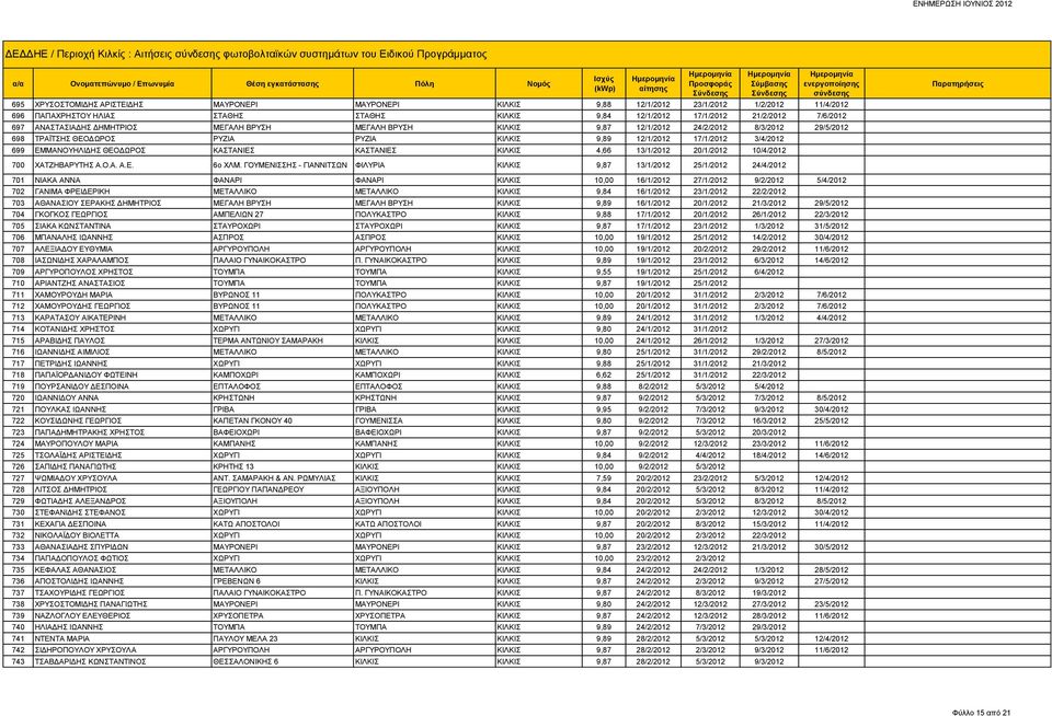 ΘΕΟΔΩΡΟΣ ΡΥΖΙΑ ΡΥΖΙΑ ΚΙΛΚΙΣ 9,89 12/1/2012 17/1/2012 3/4/2012 699 ΕΜΜΑΝΟΥΗΛΙΔΗΣ ΘΕΟΔΩΡΟΣ ΚΑΣΤΑΝΙΕΣ ΚΑΣΤΑΝΙΕΣ ΚΙΛΚΙΣ 4,66 13/1/2012 20/1/2012 10/4/2012 700 ΧΑΤΖΗΒΑΡΥΤΗΣ Α.Ο.Α. Α.Ε. 6ο ΧΛΜ.
