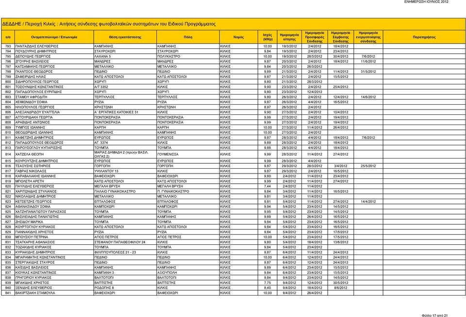 ΚΙΛΚΙΣ 9,87 20/3/2012 2/4/2012 18/4/2012 11/6/2012 797 ΚΑΤΣΑΜΑΚΗΣ ΓΕΩΡΓΙΟΣ ΜΕΤΑΛΛΙΚΟ ΜΕΤΑΛΛΙΚΟ ΚΙΛΚΙΣ 9,84 20/3/2012 26/3/2012 798 ΓΚΑΝΤΣΟΣ ΘΕΟΔΩΡΟΣ ΠΕΔΙΝΟ ΠΕΔΙΝΟ ΚΙΛΚΙΣ 9,89 21/3/2012 2/4/2012