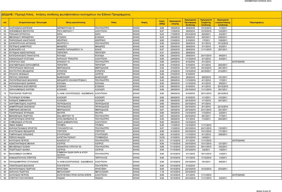 ΕΥΖΩΝΟΙ ΕΥΖΩΝΟΙ ΚΙΛΚΙΣ 8,05 20/9/2010 29/9/2010 30/3/2011 29/8/2011 55 ΠΑΡΚΟΣΙΔΗΣ ΑΝΑΣΤΑΣΙΟΣ ΚΕΝΤΡΙΚΟ ΚΕΝΤΡΙΚΟ ΚΙΛΚΙΣ 9,60 21/9/2010 5/10/2010 1/7/2011 10/8/2011 56 ΚΑΠΝΟΠΟΥΛΟΣ ΑΝΤΩΝΙΟΣ ΦΙΛΙΠΠΟΥ 4