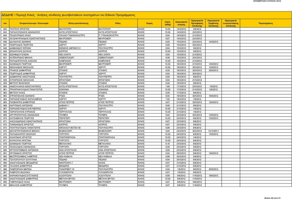 ΓΥΝΑΙΚΟΚΑΣΤΡΟ ΚΙΛΚΙΣ 9,84 14/5/2012 21/5/2012 945 ΧΑΤΖΗΚΥΡΙΑΚΙΔΗΣ ΚΩΝΣΤΑΝΤΙΝΟΣ ΜΑΥΡΟΝΕΡΙ ΜΑΥΡΟΝΕΡΙ ΚΙΛΚΙΣ 9,87 14/5/2012 23/5/2012 946 ΔΑΛΑΚΛΗΣ ΙΩΑΝΝΗΣ ΠΕΔΙΝΟ ΠΕΔΙΝΟ ΚΙΛΚΙΣ 9,85 15/5/2012 23/5/2012