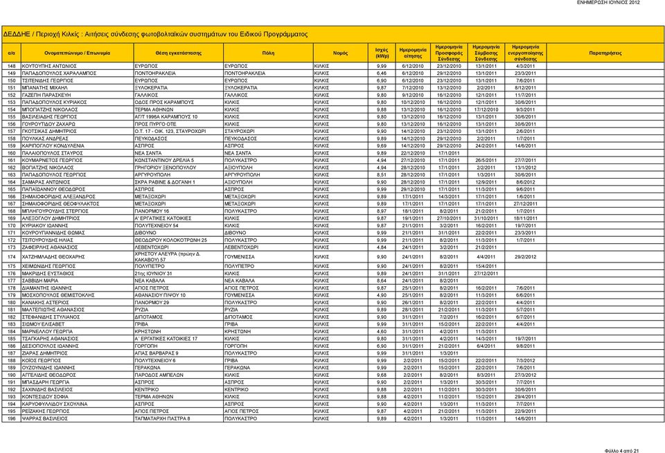 ΜΙΧΑΗΛ ΞΥΛΟΚΕΡΑΤΙΑ ΞΥΛΟΚΕΡΑΤΙΑ ΚΙΛΚΙΣ 9,87 7/12/2010 13/12/2010 2/2/2011 8/12/2011 152 ΓΑΖΕΠΗ ΠΑΡΑΣΚΕΥΗ ΓΑΛΛΙΚΟΣ ΓΑΛΛΙΚΟΣ ΚΙΛΚΙΣ 9,80 9/12/2010 16/12/2010 12/1/2011 11/7/2011 153 ΠΑΠΑΔΟΠΟΥΛΟΣ