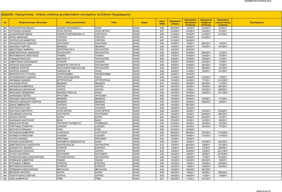 ΖΑΡΑΣ ΑΘΑΝΑΣΙΟΣ ΓΟΡΓΟΠΗ ΓΟΡΓΟΠΗ ΚΙΛΚΙΣ 9,87 31/3/2011 15/4/2011 5/12/2011 250 ΓΑΡΟΠΟΥΛΟΣ ΔΗΜΗΤΡΙΟΣ ΓΟΡΓΟΠΗ ΓΟΡΓΟΠΗ ΚΙΛΚΙΣ 9,87 31/3/2011 15/4/2011 251 ΠΑΠΑΔΟΠΟΥΛΟΥ ΑΝΘΟΥΣΑ ΠΑΛΑΤΙΑΝΟ ΠΑΛΑΤΙΑΝΟ ΚΙΛΚΙΣ