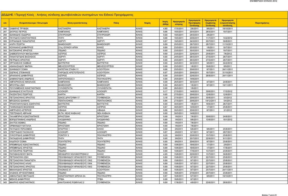 9,66 19/5/2011 20/6/2011 11/7/2011 14/2/2012 300 ΚΥΡΙΑΚΙΔΗΣ ΠΑΝΑΓΙΩΤΗΣ ΧΩΡΥΓΙ ΧΩΡΥΓΙ ΚΙΛΚΙΣ 9,87 19/5/2011 24/5/2011 20/7/2011 30/8/2011 301 ΑΛΙΡΗ ΓΕΩΡΓΙΑ ΒΑΦΕΙΟΧΩΡΙ ΒΑΦΕΙΟΧΩΡΙ ΚΙΛΚΙΣ 9,89 20/5/2011