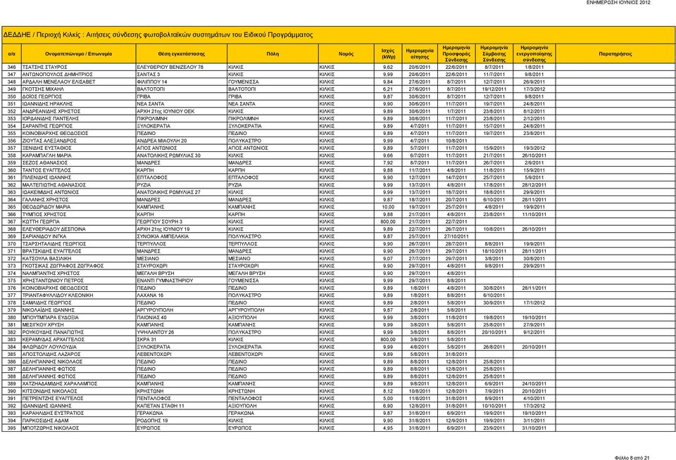 ΓΚΟΤΣΗΣ ΜΙΧΑΗΛ ΒΑΛΤΟΤΟΠΙ ΒΑΛΤΟΤΟΠΙ ΚΙΛΚΙΣ 6,21 27/6/2011 8/7/2011 19/12/2011 17/3/2012 350 ΔΟΪΟΣ ΓΕΩΡΓΙΟΣ ΓΡΙΒΑ ΓΡΙΒΑ ΚΙΛΚΙΣ 9,87 30/6/2011 8/7/2011 12/7/2011 9/8/2011 351 ΙΩΑΝΝΙΔΗΣ ΗΡΑΚΛΗΣ ΝΕΑ ΣΑΝΤΑ