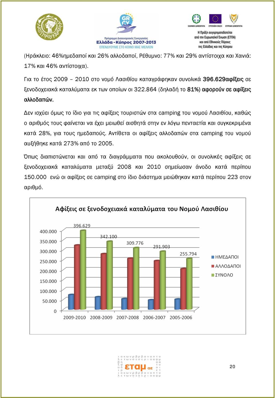 Δεν ισχύει όμως το ίδιο για τις αφίξεις τουριστών στα camping του νομού Λασιθίου, καθώς ο αριθμός τους φαίνεται να έχει μειωθεί αισθητά στην εν λόγω πενταετία και συγκεκριμένα κατά 28%, για τους