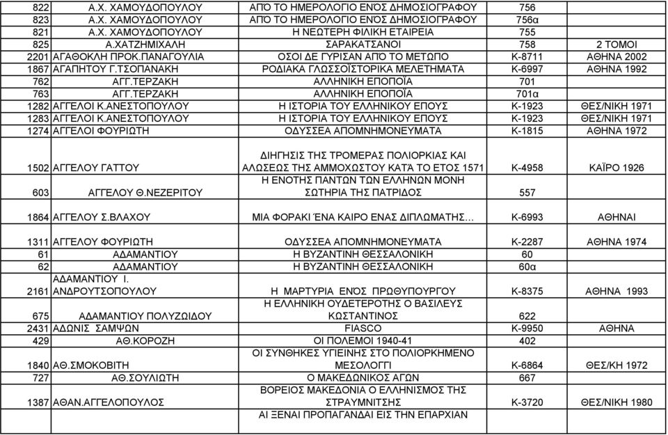 ΤΣΟΠΑΝΑΚΗ ΡΟΔΙΑΚΑ ΓΛΩΣΣΟΪΣΤΟΡΙΚΑ ΜΕΛΕΤΗΜΑΤΑ Κ-6997 ΑΘΗΝΑ 1992 762 ΑΓΓ.ΤΕΡΖΑΚΗ ΑΛΛΗΝΙΚΗ ΕΠΟΠΟΪΑ 701 763 ΑΓΓ.ΤΕΡΖΑΚΗ ΑΛΛΗΝΙΚΗ ΕΠΟΠΟΪΑ 701α 1282 1283 1274 ΑΓΓΕΛΟΙ Κ.ΑΝΕΣΤΟΠΟΥΛΟΥ ΑΓΓΕΛΟΙ Κ.