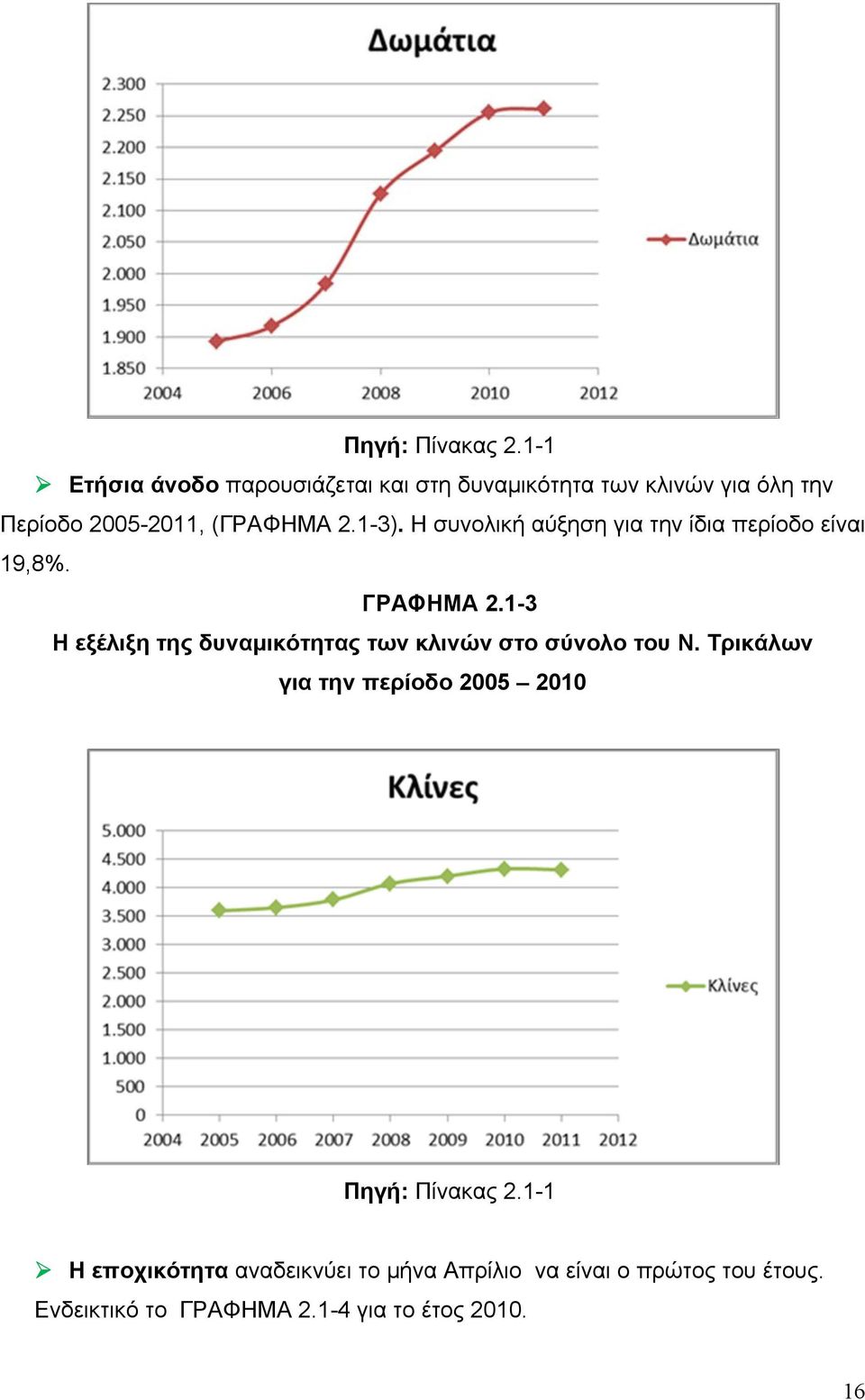 1-3). Η συνολική αύξηση για την ίδια περίοδο είναι 19,8%. ΓΡΑΦΗΜΑ 2.