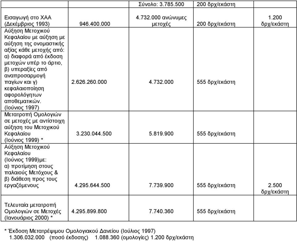 260.000 4.732.000 555 δρχ/εκάστη κεφαλαιοποίηση αφορολόγητων αποθεματικών. (Ιούνιος 1997) Μετατροπή Ομολογιών σε μετοχές με αντίστοιχη αύξηση του Μετοχικού Κεφαλαίου 3.230.044.500 5.819.