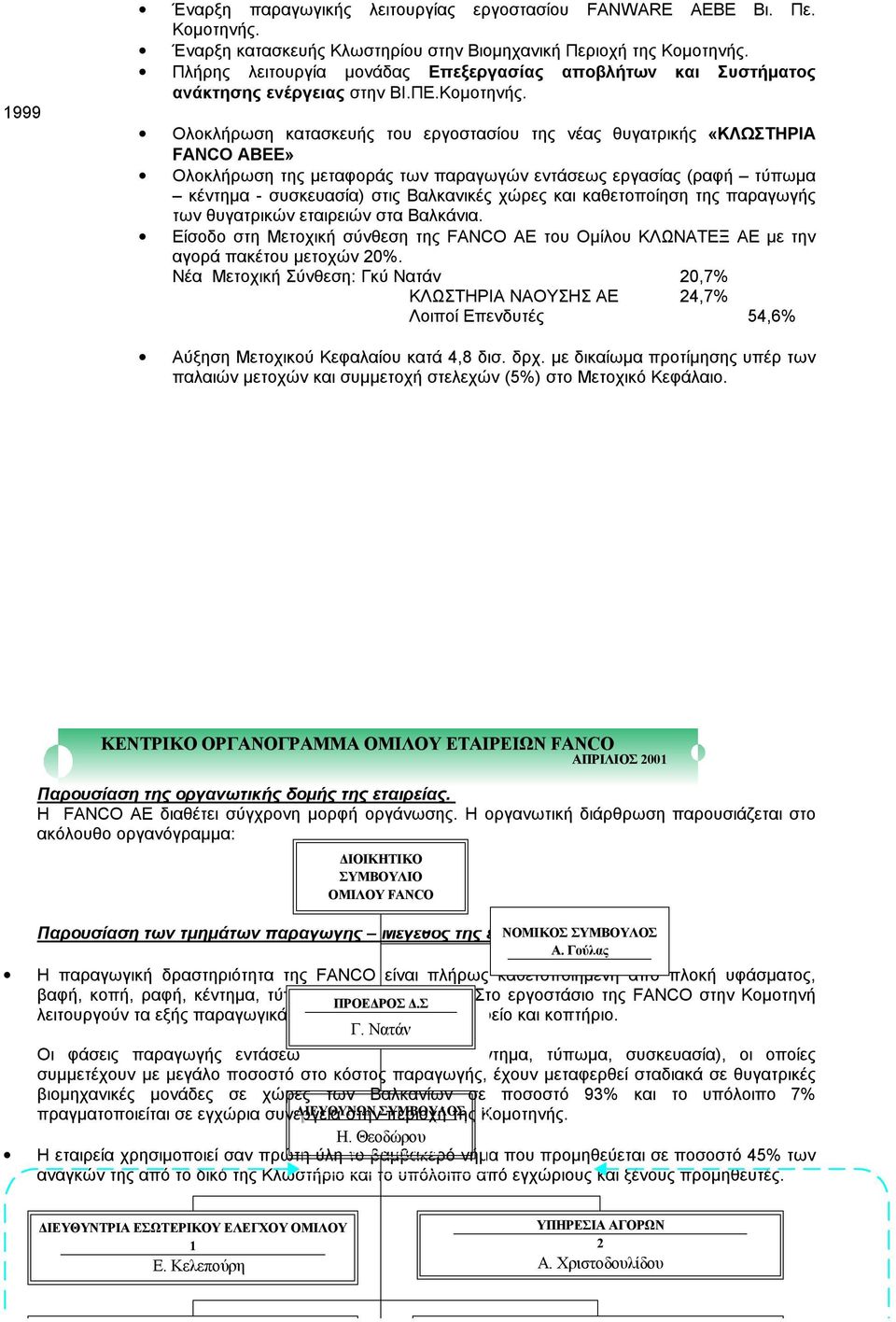 Ολοκλήρωση κατασκευής του εργοστασίου της νέας θυγατρικής «ΚΛΩΣΤΗΡΙΑ FANCO ΑΒΕΕ» Ολοκλήρωση της μεταφοράς των παραγωγών εντάσεως εργασίας (ραφή τύπωμα κέντημα - συσκευασία) στις Βαλκανικές χώρες και