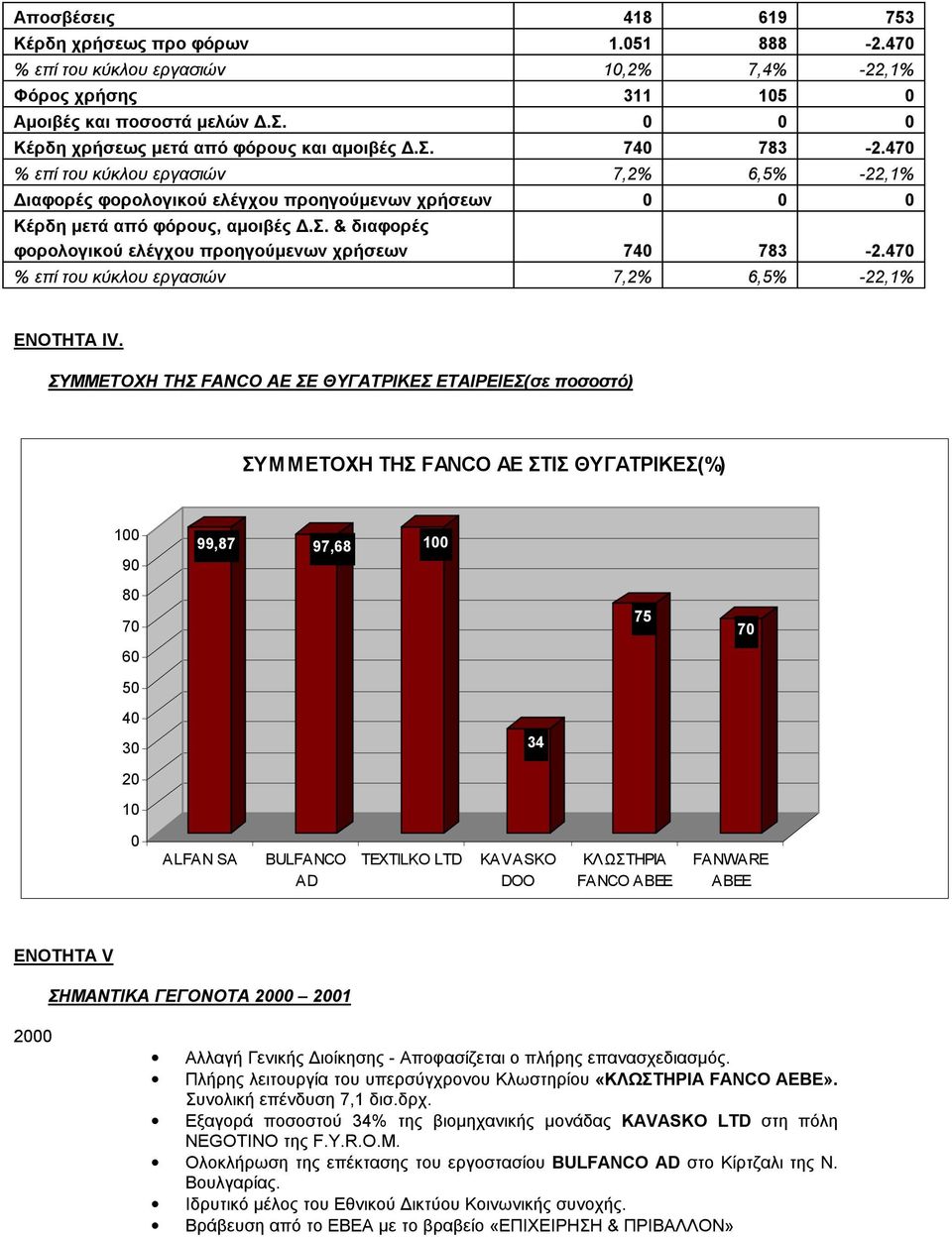 Σ. & διαφορές φορολογικού ελέγχου προηγούμενων χρήσεων 740 783-2.470 % επί του κύκλου εργασιών 7,2% 6,5% -22,1% ΕΝΟΤΗΤΑ ΙV.