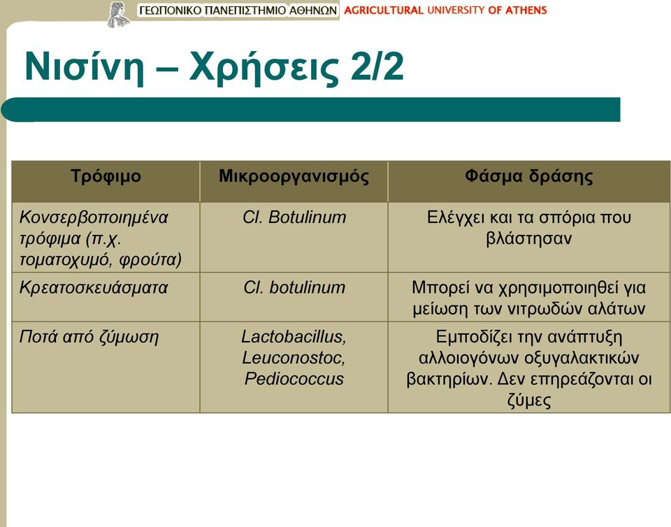 botulinum Μπορεί να χρησιμοποιηθεί για μείωση των νιτρωδών αλάτων Ποτά από ζύμωση Lactobacillus,