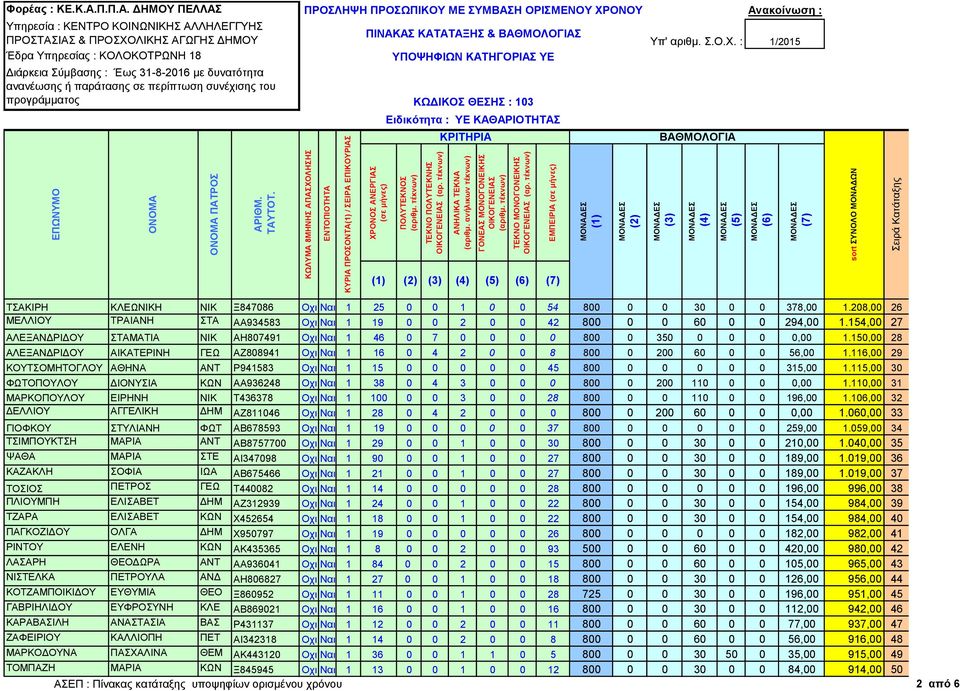 150,00 28 ΑΛΕΞΑΝΔΡΙΔΟΥ ΑΙΚΑΤΕΡΙΝΗ ΓΕΩ ΑΖ808941 Οχι Ναι 1 16 0 4 2 0 0 8 800 0 200 60 0 0 56,00 1.116,00 29 ΚΟΥΤΣΟΜΗΤΟΓΛΟΥ ΑΘΗΝΑ ΑΝΤ Ρ941583 Οχι Ναι 1 15 0 0 0 0 0 45 800 0 0 0 0 0 315,00 1.