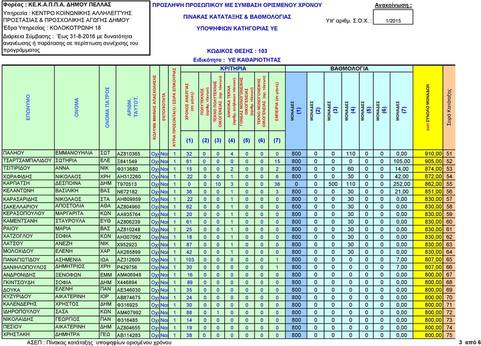 42,00 872,00 54 ΚΑΡΠΑΤΣΗ ΔΕΣΠΟΙΝΑ ΔΗΜ Τ970513 Οχι Ναι 1 0 0 10 3 0 0 36 0 0 500 110 0 0 252,00 862,00 55 ΚΕΛΑΝΤΩΝΗ ΒΑΣΙΛΙΚΗ ΒΑΣ Ν672182 Οχι Ναι 1 36 0 0 1 0 0 3 800 0 0 30 0 0 21,00 851,00 56