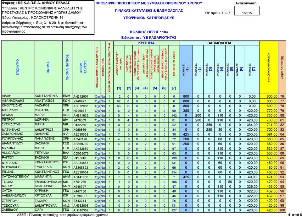 770,00 79 ΔΗΜΚΑ ΜΑΡΙΑ ΑΘΑ ΑΗ811632 Οχι Ναι 1 0 4 0 4 0 0 142 0 200 0 110 0 0 420,00 730,00 80 ΠΕΤΡΟΥ ΔΩΡΙΘΕΑ ΔΙΑ Σ479603 Οχι Ναι 1 0 4 0 3 0 0 81 0 200 0 110 0 0 420,00 730,00 81 ΣΚΟΡΔΟΥΛΗ ΜΑΡΙΑ ΝΙΚ