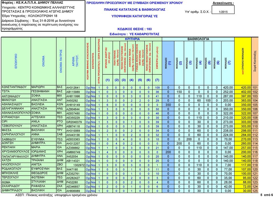 203,00 363,00 104 ΑΘΑΝΑΣΙΑΔΟΥ ΒΑΣΙΛΕΙΑ ΚΩΝ ΑΗ810149 Οχι Ναι 1 6 0 0 0 0 0 0 350 0 0 0 0 0 0,00 350,00 105 ΔΕΛΗΓΙΑΝΝΑΚΗ ΑΝΑΣΤΑΣΙΑ ΑΝΔ ΑΖ804644 Οχι Ναι 1 3 0 0 0 0 0 50 0 0 0 0 0 0 350,00 350,00 106