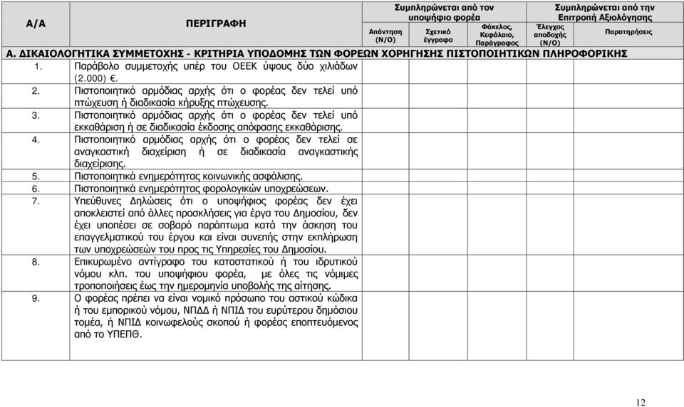 Πιστοποιητικό αρμόδιας αρχής ότι ο φορέας δεν τελεί υπό πτώχευση ή διαδικασία κήρυξης πτώχευσης. 3.