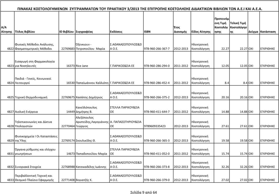 05 ΟΧΙ ΕΓΚΡΙΘΗΚΕ 4824 Παιδιά - Γονείς, Κοινωνικοί Λειτουργοί 16530 Παπαϊωάννου Καλλιόπη Γ.ΠΑΡΙΚΟΣ&ΣΙΑ ΕΕ 978-960-286-452-4 2011-2012 ηση 8.4 8.