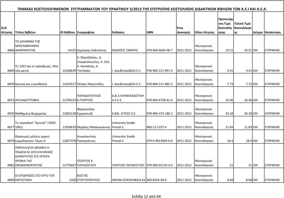 Δουβίτσας&ΣΙΑ Ε.Ε. 978-960-211-985-3 2011-2012 ηση 10.51 10.51 ΟΧΙ ΕΓΚΡΙΘΗΚΕ ηση 9.41 9.41 ΟΧΙ ΕΓΚΡΙΘΗΚΕ ηση 7.73 7.73 ΟΧΙ ΕΓΚΡΙΘΗΚΕ 4871 ΑΓΕΛΑΔΟΤΡΟΦΙΑ 22794223 ΠΑΠΑΔΟΠΟΥΛΟΣ Κ.ΓΕΩΡΓΙΟΣ Δ.Β.