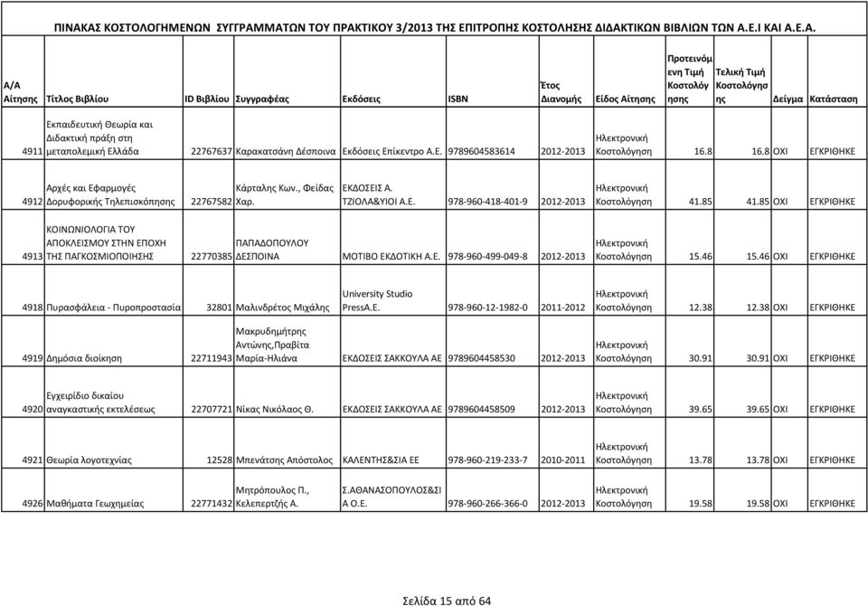 Ε. 978-960-499-049-8 2012-2013 ηση 41.85 41.85 ΟΧΙ ΕΓΚΡΙΘΗΚΕ ηση 15.46 15.46 ΟΧΙ ΕΓΚΡΙΘΗΚΕ 4918 Πυρασφάλεια - Πυροπροστασία 32801 Μαλινδρέτος Μιχάλης University Studio PressΑ.Ε. 978-960-12-1982-0 2011-2012 ηση 12.