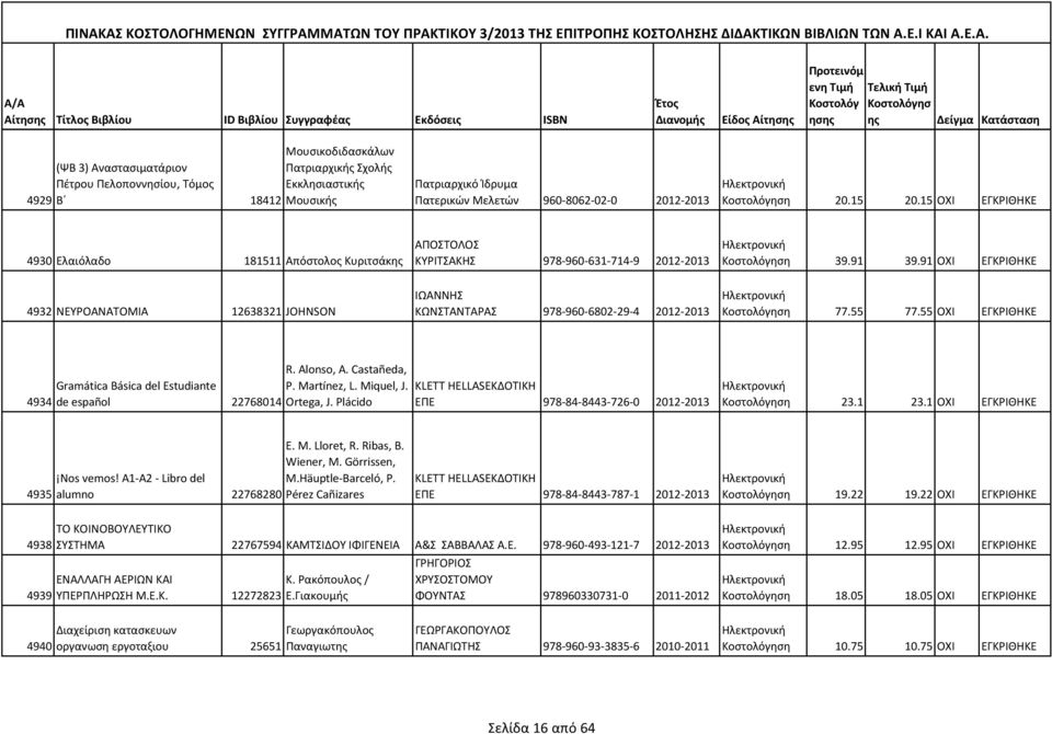 91 ΟΧΙ ΕΓΚΡΙΘΗΚΕ 4932 ΝΕΥΡΟΑΝΑΤΟΜΙΑ 12638321 JOHNSON ΙΩΑΝΝΗΣ ΚΩΝΣΤΑΝΤΑΡΑΣ 978-960-6802-29-4 2012-2013 ηση 77.55 77.55 ΟΧΙ ΕΓΚΡΙΘΗΚΕ 4934 Gramática Básica del Estudiante de español 22768014 R.