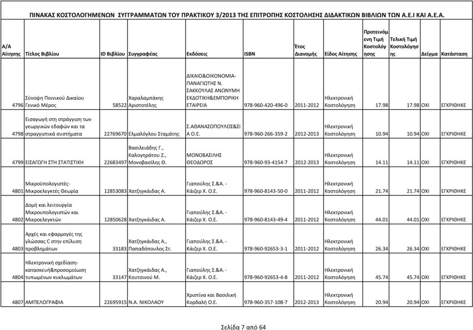 98 ΟΧΙ ΕΓΚΡΙΘΗΚΕ 4798 Εισαγωγή στη στράγγιση των γεωργικών εδαφών και τα στραγγιστικά συστήματα 22769670 Ελμαλόγλου Σταμάτης Σ.ΑΘΑΝΑΣΟΠΟΥΛΟΣ&ΣΙ Α Ο.Ε. 978-960-266-359-2 2012-2013 ηση 10.94 10.