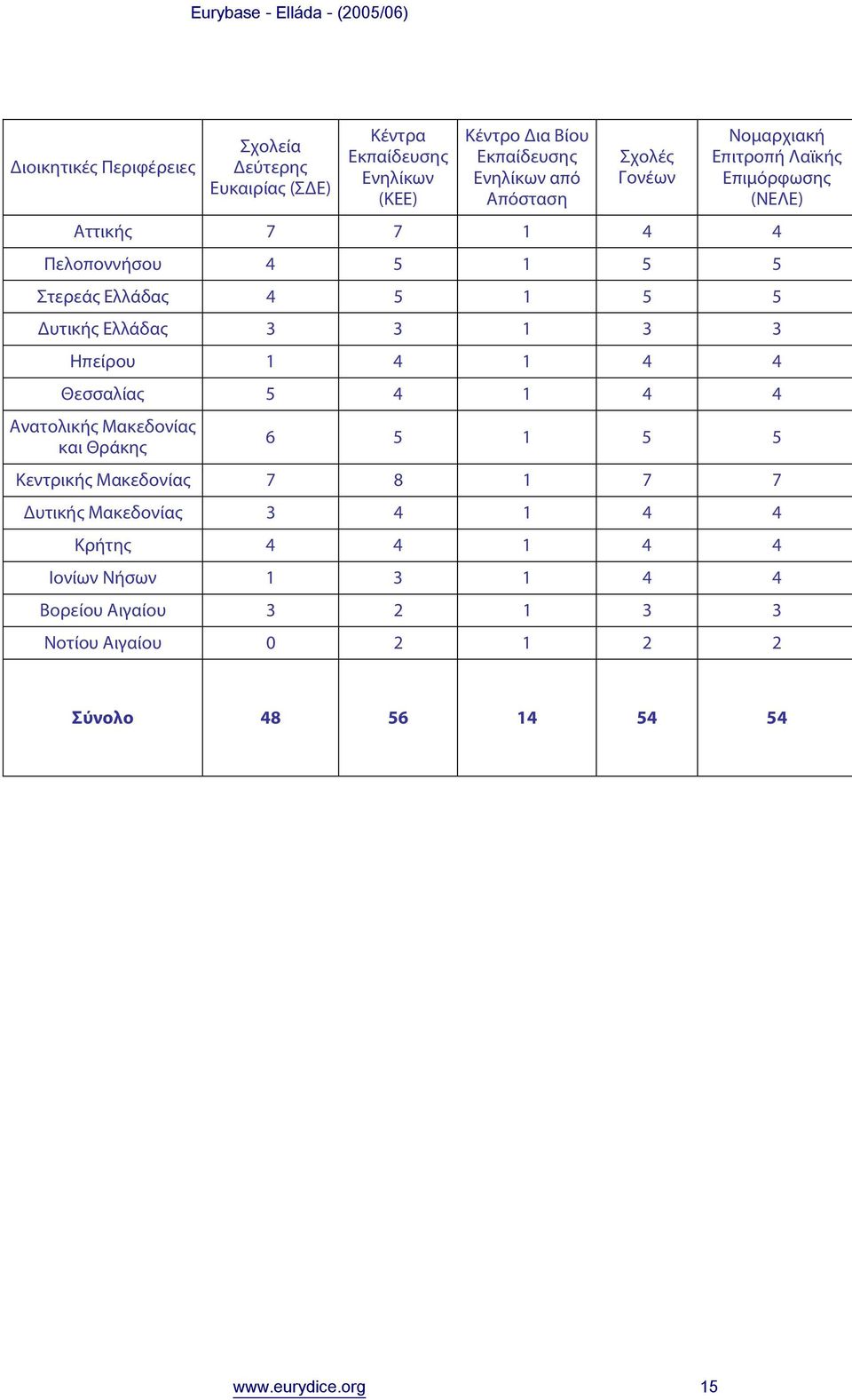 Ελλάδας 3 3 1 3 3 Ηπείρου 1 4 1 4 4 Θεσσαλίας 5 4 1 4 4 Ανατολικής Μακεδονίας και Θράκης 6 5 1 5 5 Κεντρικής Μακεδονίας 7 8 1 7 7 Δυτικής