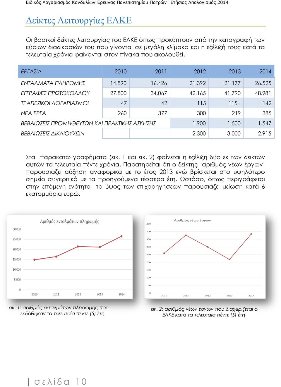 981 ΤΡΑΠΕΖΙΚΟΙ ΛΟΓΑΡΙΑΣΜΟΙ 47 42 115 115+ 142 ΝΕΑ ΕΡΓΑ 260 377 300 219 385 ΒΕΒΑΙΩΣΕΙΣ ΠΡΟΜΗΘΕΥΤΩΝ ΚΑΙ ΠΡΑΚΤΙΚΗΣ ΑΣΚΗΣΗΣ 1.900 1.500 1.547 ΒΕΒΑΙΩΣΕΙΣ ΔΙΚΑΙΟΥΧΩΝ 2.300 3.000 2.