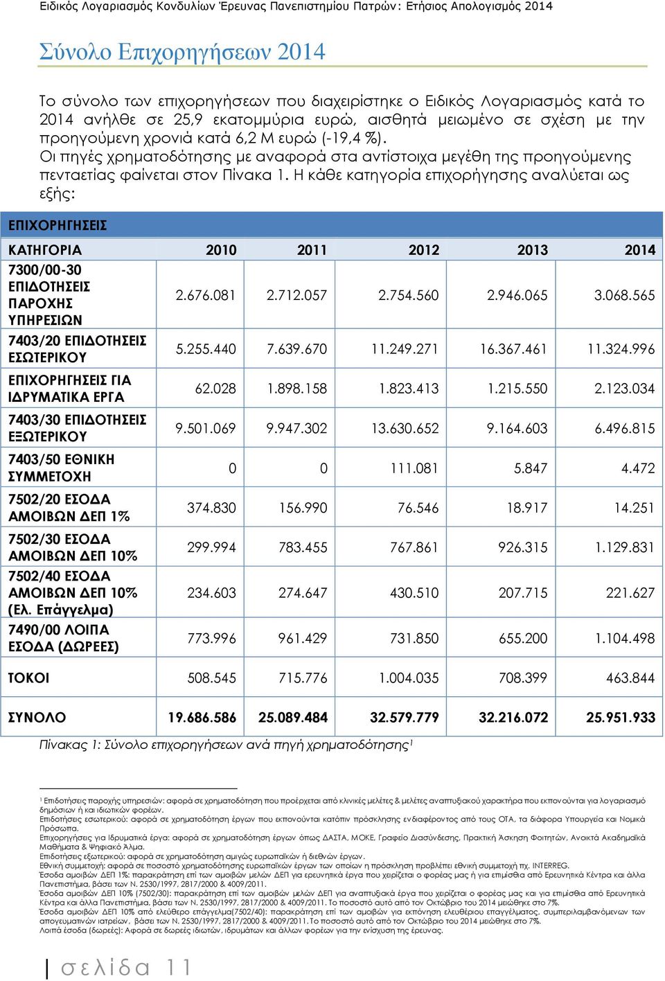 Η κάθε κατηγορία επιχορήγησης αναλύεται ως εξής: ΕΠΙΧΟΡΗΓΗΣΕΙΣ ΚΑΤΗΓΟΡΙΑ 2010 2011 2012 2013 2014 7300/00-30 ΕΠΙΔΟΤΗΣΕΙΣ ΠΑΡΟΧΗΣ ΥΠΗΡΕΣΙΩΝ 2.676.081 2.712.057 2.754.560 2.946.065 3.068.