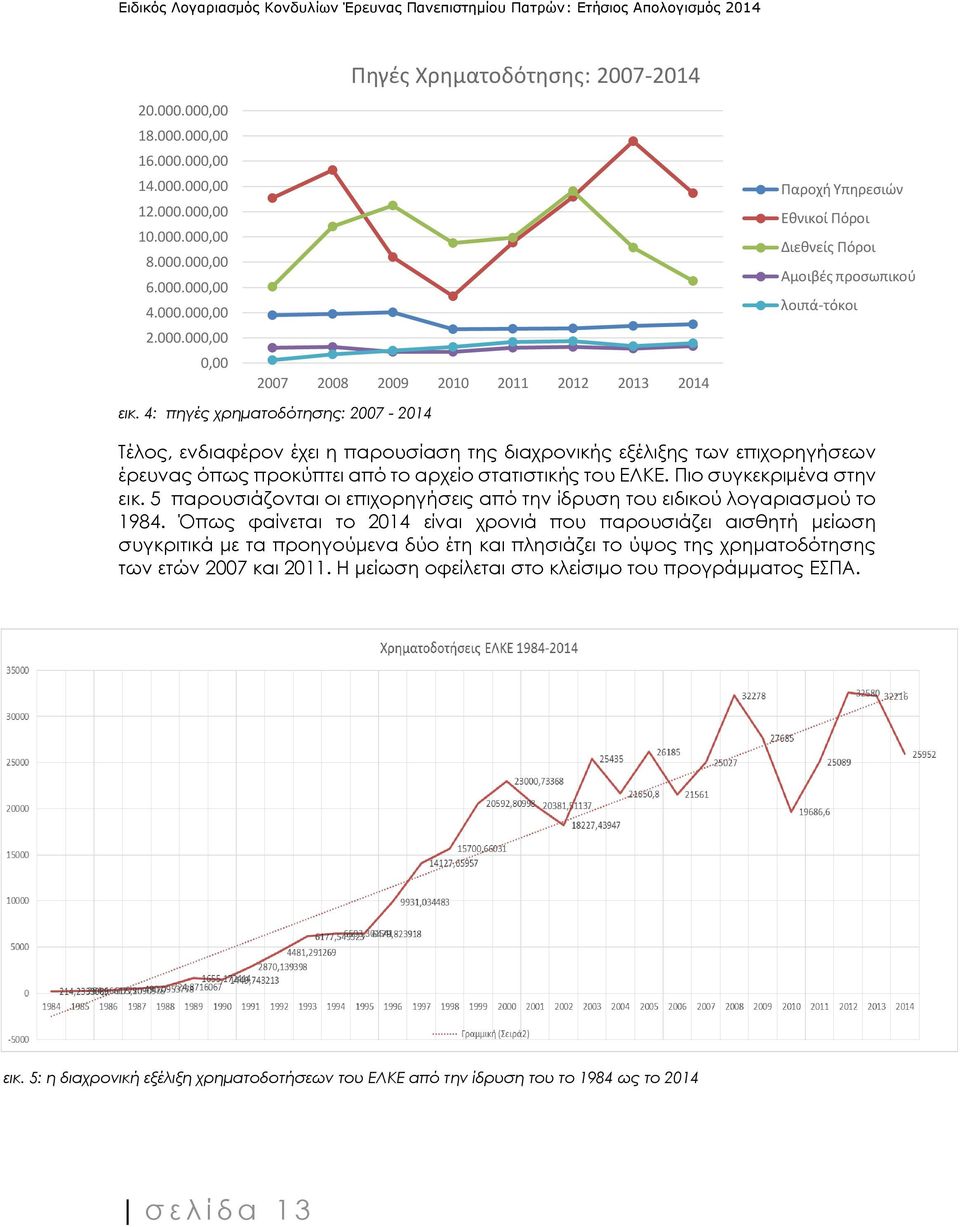 5 παρουσιάζονται οι επιχορηγήσεις από την ίδρυση του ειδικού λογαριασμού το 1984.