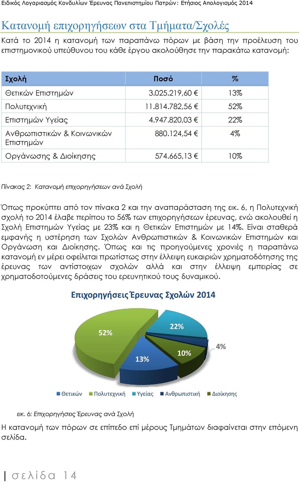 665,13 10% Πίνακας 2: Κατανομή επιχορηγήσεων ανά Σχολή Όπως προκύπτει από τον πίνακα 2 και την αναπαράσταση της εικ.