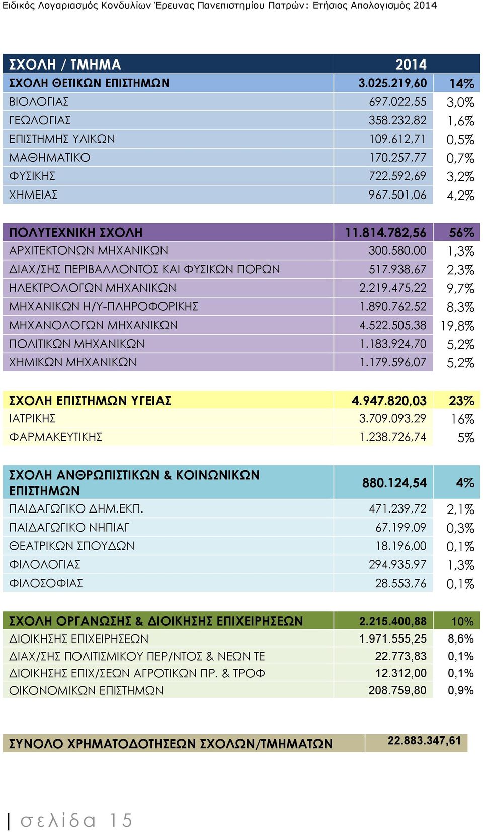 475,22 9,7% ΜΗΧΑΝΙΚΩΝ Η/Υ-ΠΛΗΡΟΦΟΡΙΚΗΣ 1.890.762,52 8,3% ΜΗΧΑΝΟΛΟΓΩΝ ΜΗΧΑΝΙΚΩΝ 4.522.505,38 19,8% ΠΟΛΙΤΙΚΩΝ ΜΗΧΑΝΙΚΩΝ 1.183.924,70 5,2% ΧΗΜΙΚΩΝ ΜΗΧΑΝΙΚΩΝ 1.179.596,07 5,2% ΣΧΟΛΗ ΕΠΙΣΤΗΜΩΝ ΥΓΕΙΑΣ 4.