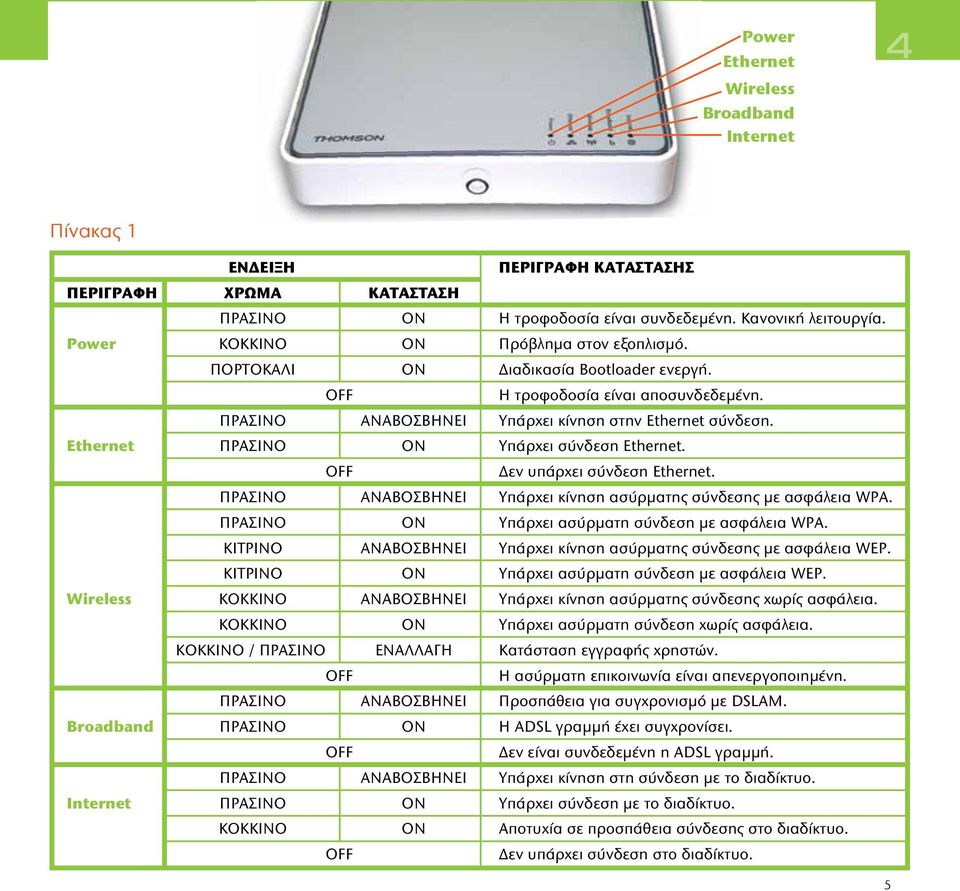 Ethernet ΠΡΑΣΙΝΟ ΟΝ Υπάρχει σύνδεση Ethernet. OFF εν υπάρχει σύνδεση Ethernet. ΠΡΑΣΙΝΟ ΑΝΑΒΟΣΒΗΝΕΙ Υπάρχει κίνηση ασύρµατης σύνδεσης µε ασφάλεια WPA.