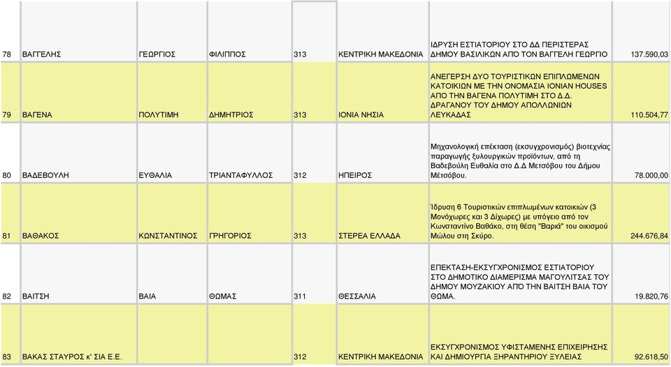 504,77 80 ΒΑΔΕΒΟΥΛΗ ΕΥΘΑΛΙΑ ΤΡΙΑΝΤΑΦΥΛΛΟΣ 312 ΗΠΕΙΡΟΣ Μηχανολογική επέκταση (εκσυγχρονισμός) βιοτεχνίας παραγωγής ξυλουργικών προϊόντων, από τη Βαδεβούλη Ευθαλία στο Δ.Δ Μετσόβου του Δήμου Μέτσόβου.