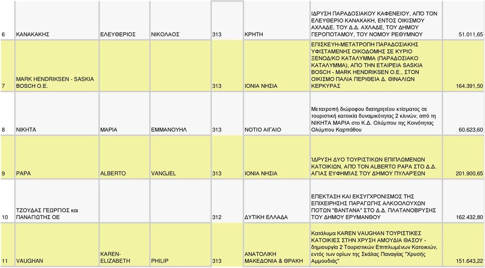 ΘΙΝΑΛΙΩΝ ΚΕΡΚΥΡΑΣ 164.391,50 8 NIKHTA ΜΑΡΙΑ ΕΜΜΑΝΟΥΗΛ 313 ΝΟΤΙΟ ΑΙΓΑΙΟ Μετατροπή διώροφου διατηρητέου κτίσματος σε τουριστική κατοικία δυναμικότητας 2 κλινών, από τη ΝΙΚΗΤΑ ΜΑΡΙΑ στο Κ.Δ.