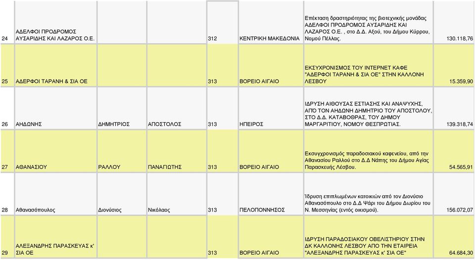 359,90 26 ΑΗΔΩΝΗΣ ΔΗΜΗΤΡΙΟΣ ΑΠΟΣΤΟΛΟΣ 313 ΗΠΕΙΡΟΣ ΙΔΡΥΣΗ ΑΙΘΟΥΣΑΣ ΕΣΤΙΑΣΗΣ ΚΑΙ ΑΝΑΨΥΧΗΣ, ΑΠΌ ΤΟΝ ΑΗΔΩΝΗ ΔΗΜΗΤΡΙΟ ΤΟΥ ΑΠΟΣΤΟΛΟΥ, ΣΤΟ Δ.Δ. ΚΑΤΑΒΟΘΡΑΣ, ΤΟΥ ΔΗΜΟΥ ΜΑΡΓΑΡΙΤΙΟΥ, ΝΟΜΟΥ ΘΕΣΠΡΩΤΙΑΣ. 139.