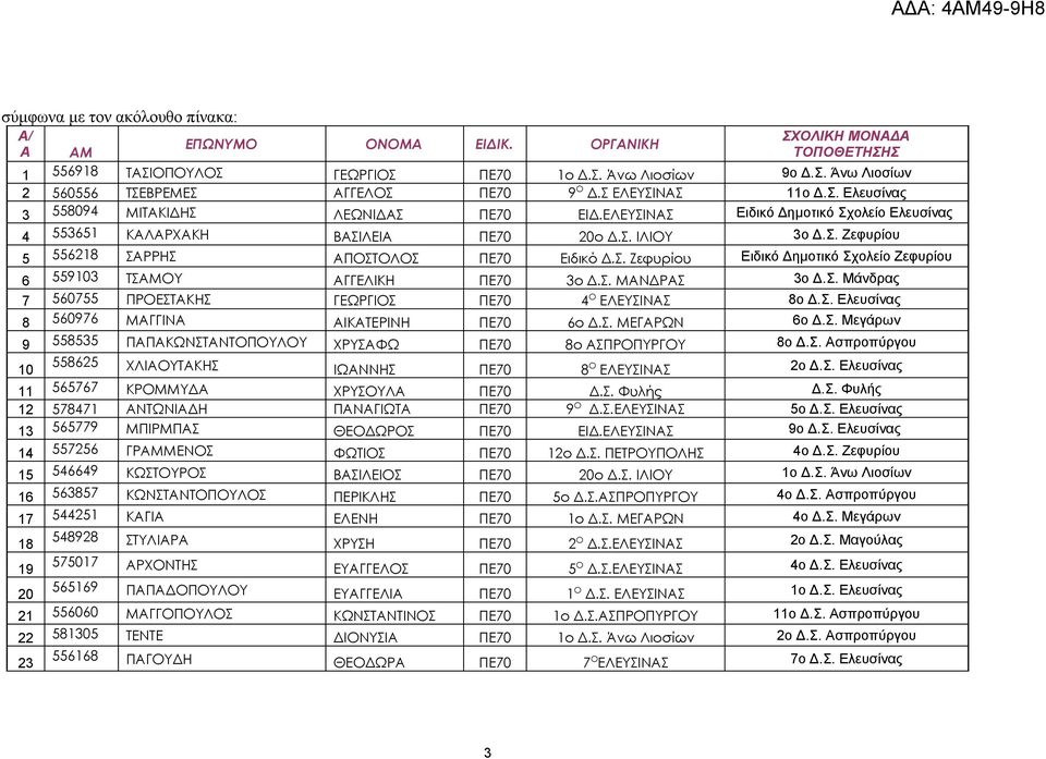 Σ. Ζεφυρίου Ειδικό Δημοτικό Σχολείο Ζεφυρίου 6 559103 ΤΣΑΜΟΥ ΑΓΓΕΛΙΚΗ ΠΕ70 3ο Δ.Σ. ΜΑΝΔΡΑΣ 3ο Δ.Σ. Μάνδρας 7 560755 ΠΡΟΕΣΤΑΚΗΣ ΓΕΩΡΓΙΟΣ ΠΕ70 4 Ο ΕΛΕΥΣΙΝΑΣ 8ο Δ.Σ. Ελευσίνας 8 560976 ΜΑΓΓΙΝΑ ΑΙΚΑΤΕΡΙΝΗ ΠΕ70 6ο Δ.