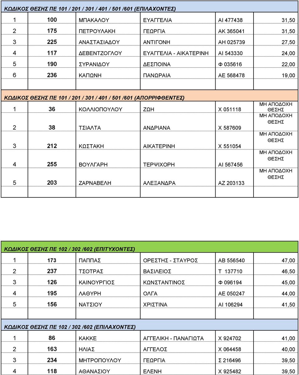 ΚΟΛΛΙΟΠΟΥΛΟΥ ΖΩΗ Χ 051118 2 38 ΤΣΙΑΛΤΑ ΑΝΔΡΙΑΝΑ Χ 587609 3 212 ΚΩΣΤΑΚΗ ΑΙΚΑΤΕΡΙΝΗ Χ 551054 4 255 ΒΟΥΛΓΑΡΗ ΤΕΡΨΙΧΟΡΗ ΑΙ 567456 5 203 ΖΑΡΝΑΒΕΛΗ ΑΛΕΞΑΝΔΡΑ ΑΖ 203133 ΚΩΔΙΚΟΣ ΠΕ 102 / 302 /602