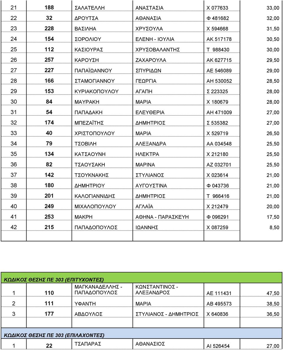 ΜΑΡΙΑ Χ 180679 28,00 31 54 ΠΑΠΑΔΑΚΗ ΕΛΕΥΘΕΡΙΑ ΑΗ 471009 27,00 32 174 ΜΠΕΖΑΪΤΗΣ ΔΗΜΗΤΡΙΟΣ Σ 535382 27,00 33 40 ΧΡΙΣΤΟΠΟΥΛΟΥ ΜΑΡΙΑ Χ 529719 26,50 34 79 ΤΣΟΒΙΛΗ ΑΛΕΞΑΝΔΡΑ ΑΑ 034548 25,50 35 134