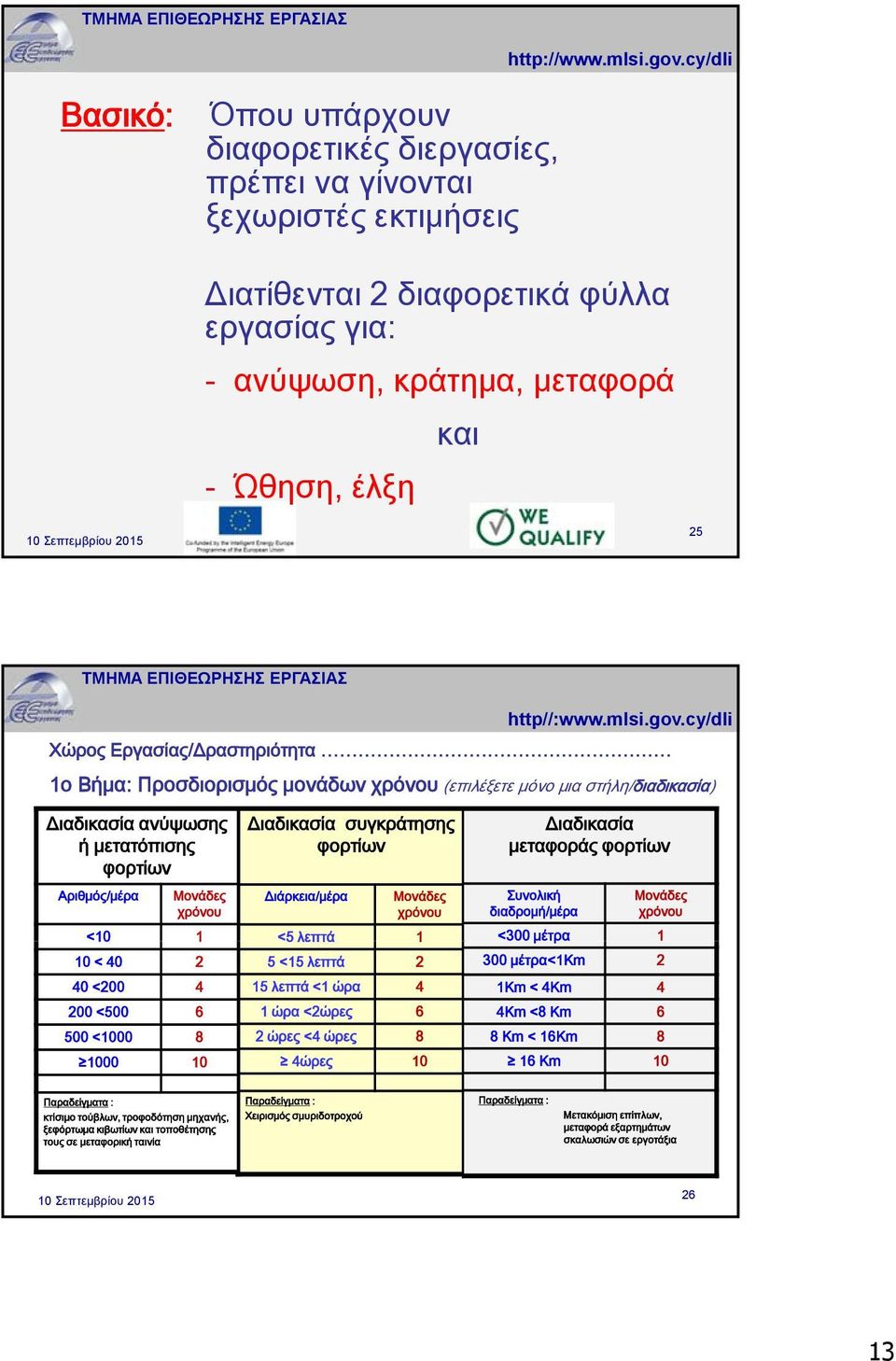 cy/dli Χώρος Εργασίας/Δραστηριότητα 1ο Βήμα: Προσδιορισμός μονάδων χρόνου (επιλέξετε μόνο μια στήλη/διαδικασία) Διαδικασία ανύψωσης ή μετατόπισης φορτίων Αριθμός/μέρα Μονάδες χρόνου <10 1 10 < 40 2