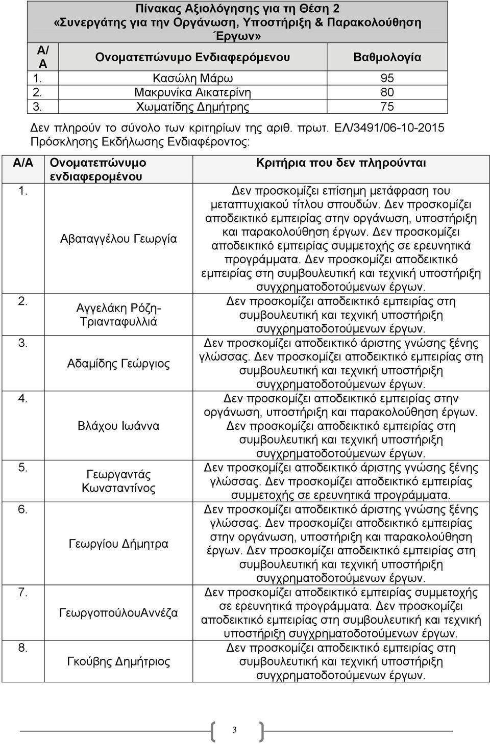 ΕΛ/3491/06-10-2015 Πρόσκλησης Εκδήλωσης Ενδιαφέροντος: Ονοματεπώνυμο ενδιαφερομένου Αβαταγγέλου Γεωργία Αγγελάκη Ρόζη- Τριανταφυλλιά Αδαμίδης Γεώργιος Βλάχου Ιωάννα Γεωργαντάς Κωνσταντίνος Γεωργίου