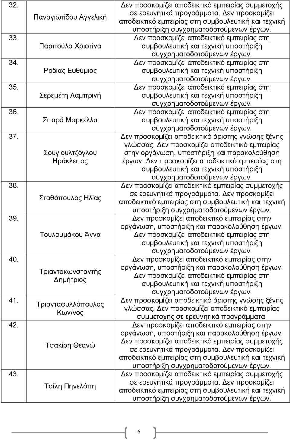 Τουλουμάκου Άννα Τριαντακωνσταντής Δημήτριος Τριανταφυλλόπουλος Κων/νος Τσακίρη Θεανώ Τσίλη Πηνελόπη υποστήριξη στην οργάνωση, υποστήριξη