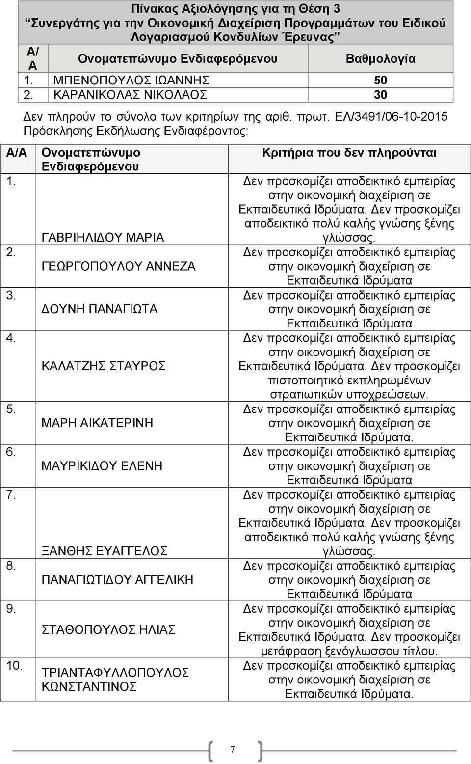 ΜΠΕΝΟΠΟΥΛΟΣ ΙΩΑΝΝΗΣ 50 2. ΚΑΡΑΝΙΚΟΛΑΣ ΝΙΚΟΛΑΟΣ 30 Δεν πληρούν το σύνολο των κριτηρίων της αριθ. πρωτ.