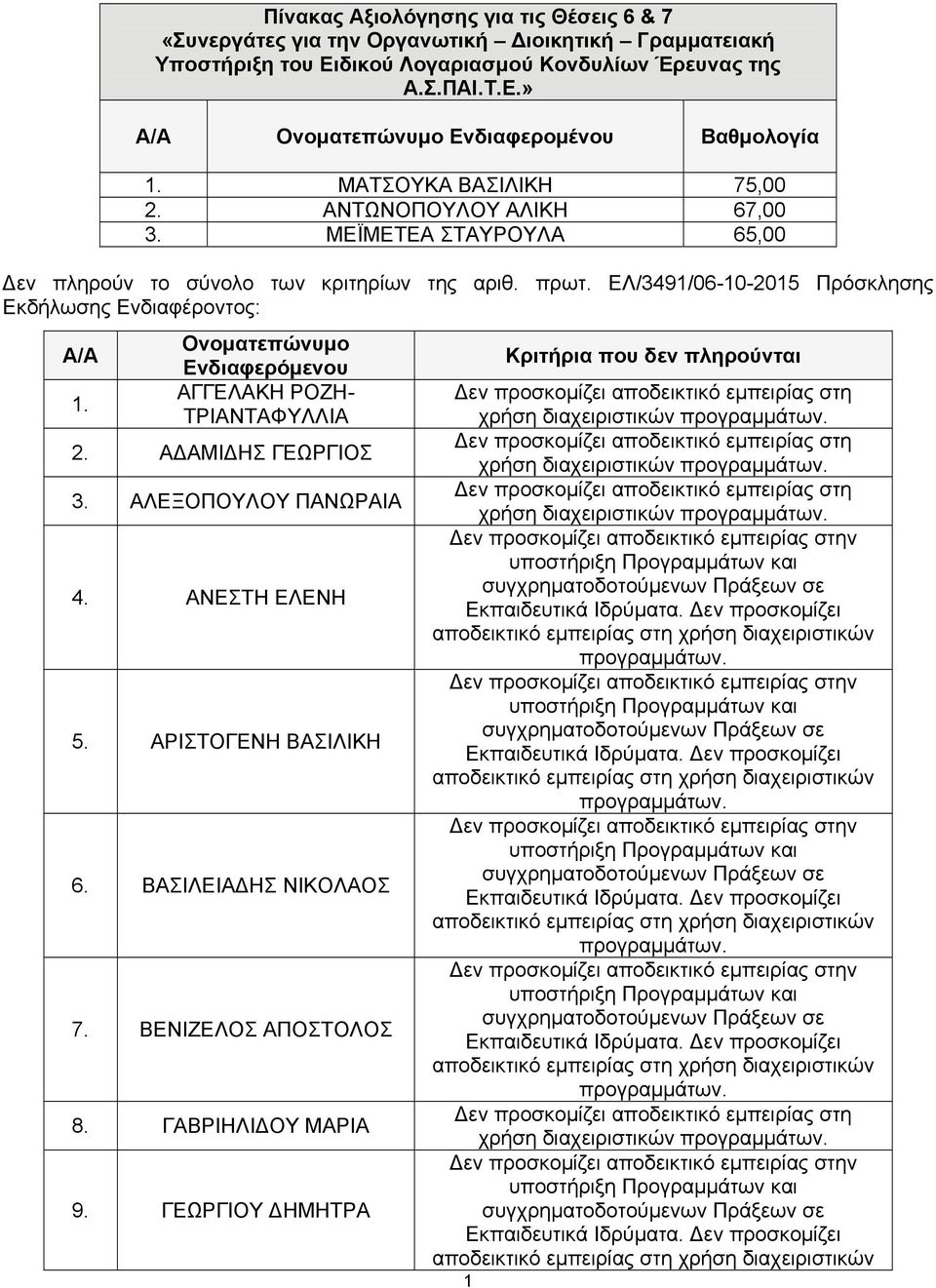 ΕΛ/3491/06-10-2015 Πρόσκλησης Εκδήλωσης Ενδιαφέροντος: Α/Α 1. Ονοματεπώνυμο Ενδιαφερόμενου ΑΓΓΕΛΑΚΗ ΡΟΖΗ- ΤΡΙΑΝΤΑΦΥΛΛΙΑ 2. ΑΔΑΜΙΔΗΣ ΓΕΩΡΓΙΟΣ 3. ΑΛΕΞΟΠΟΥΛΟΥ ΠΑΝΩΡΑΙΑ 4. ΑΝΕΣΤΗ ΕΛΕΝΗ 5.