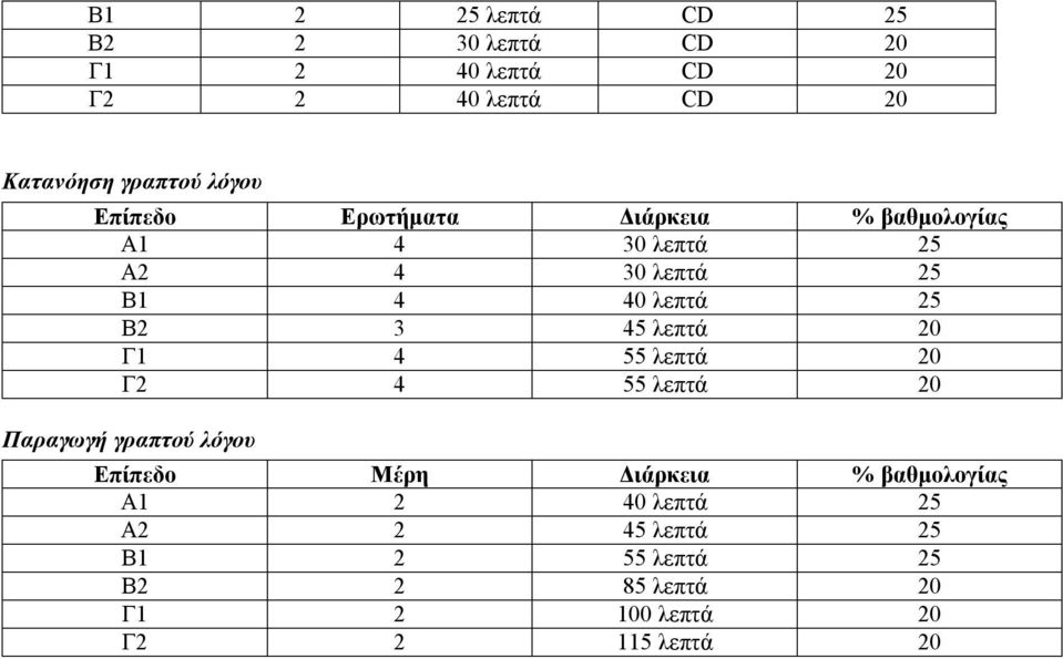 45 λεπτά 20 Γ1 4 55 λεπτά 20 Γ2 4 55 λεπτά 20 Παραγωγή γραπτού λόγου Επίπεδο Μέρη Διάρκεια %