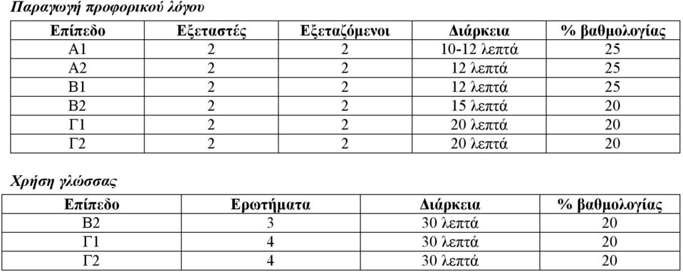 2 2 15 λεπτά 20 Γ1 2 2 20 λεπτά 20 Γ2 2 2 20 λεπτά 20 Χρήση γλώσσας Επίπεδο