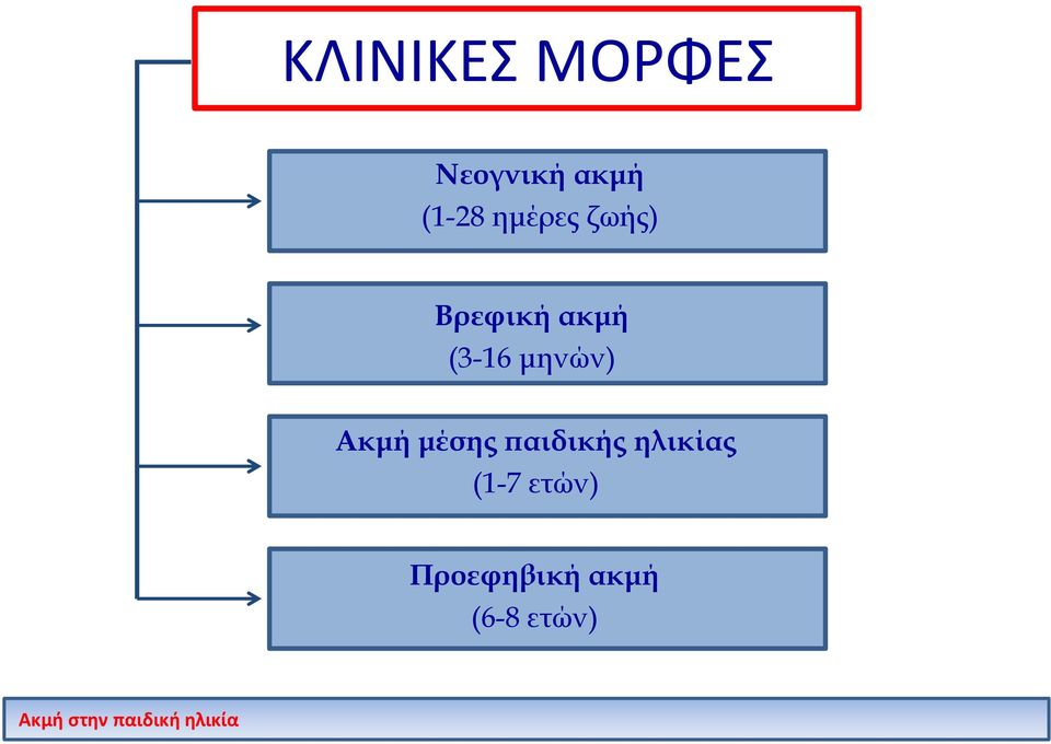 (3-16 μηνών) Ακμή μέσης παιδικής