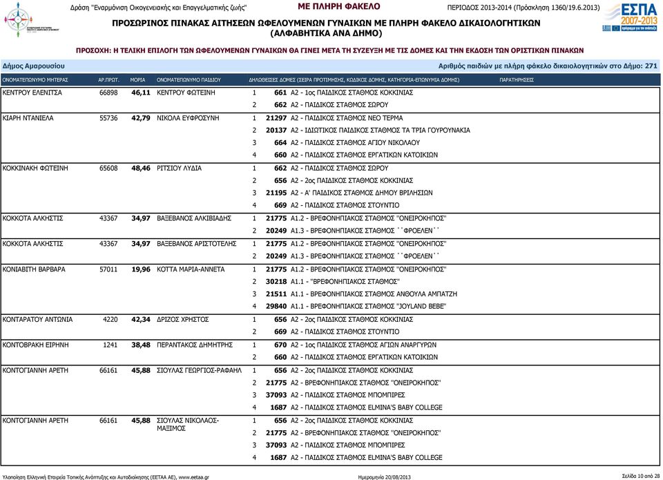 ΛΥΔΙΑ 1 662 Α2 - ΠΑΙΔΙΚΟΣ ΣΤΑΘΜΟΣ ΣΩΡΟΥ 3 21195 Α2 - Α' ΠΑΙΔΙΚΟΣ ΣΤΑΘΜΟΣ ΔΗΜΟΥ ΒΡΙΛΗΣΙΩΝ 4 669 Α2 - ΠΑΙΔΙΚΟΣ ΣΤΑΘΜΟΣ ΣΤΟΥΝΤΙΟ ΚΟΚΚΟΤΑ ΑΛΚΗΣΤΙΣ 43367 34,97 ΒΑΞΕΒΑΝΟΣ ΑΛΚΙΒΙΑΔΗΣ 1 21775 Α1.