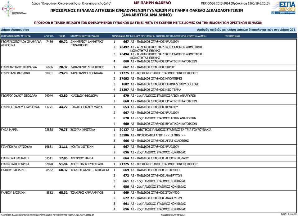 ΒΑΣΙΛΙΚΗ 50001 29,70 ΚΑΡΑΓΙΑΝΝΗ ΚΟΡΝΗΛΙΑ 1 21775 Α2 - ΒΡΕΦΟΝΗΠΙΑΚΟΣ ΣΤΑΘΜΟΣ ''ΟΝΕΙΡΟΚΗΠΟΣ'' 2 37093 Α2 - ΠΑΙΔΙΚΟΣ ΣΤΑΘΜΟΣ ΜΠΟΜΠΙΡΕΣ 3 1687 Α2 - ΠΑΙΔΙΚΟΣ ΣΤΑΘΜΟΣ ELMINA'S BABY COLLEGE 4 21297 Α2 -